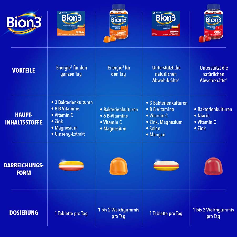 Tabelle mit den bion3 Produkten